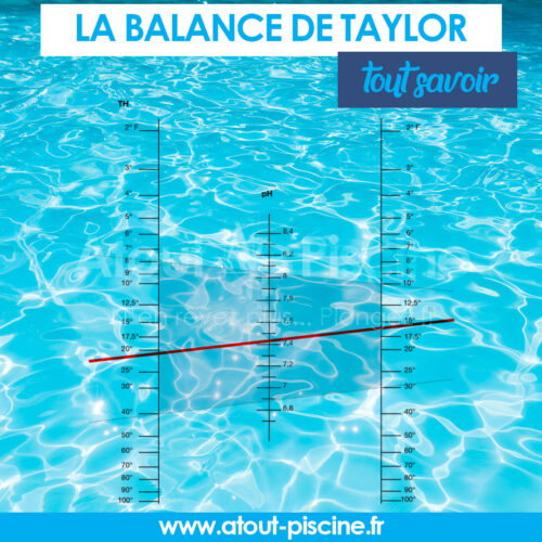 Balance de Taylor